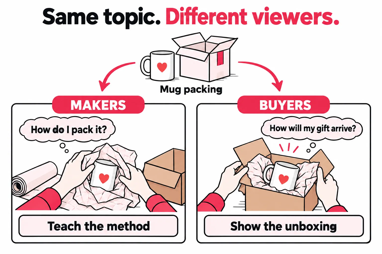 Mug packing serves two viewer needs: makers ask how to pack it and need the method; buyers ask how their gift will arrive and need to see the unboxing.