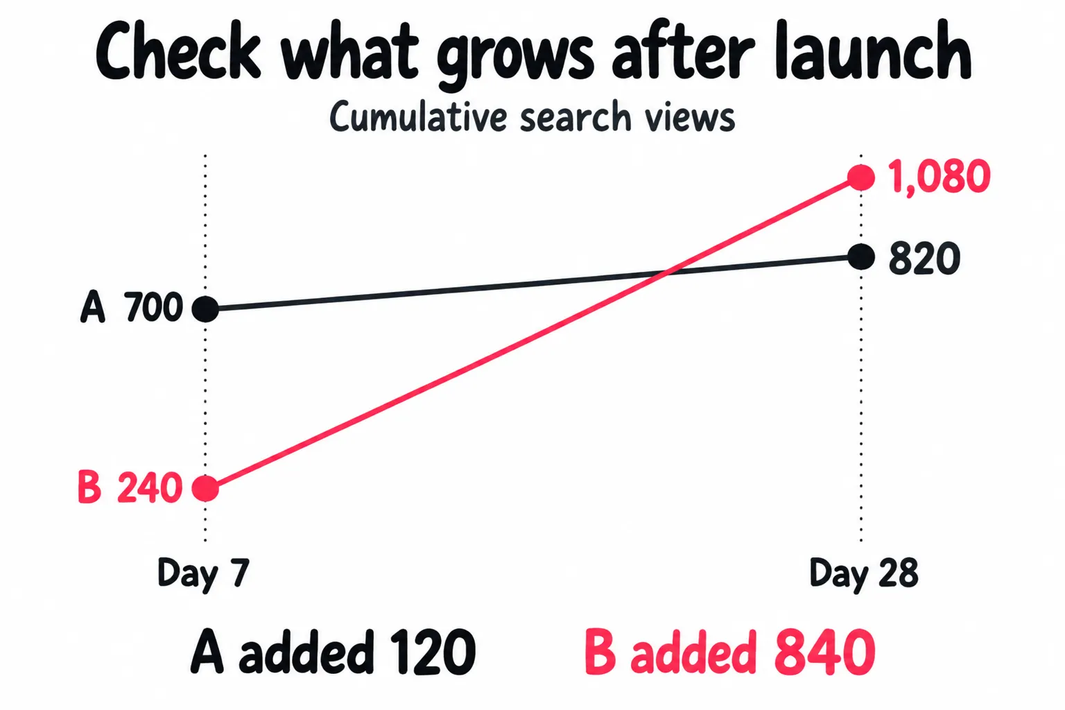 From day 7 to day 28, post A grows from 700 to 820 cumulative search views, adding 120. Post B grows from 240 to 1,080, adding 840 and overtaking A.
