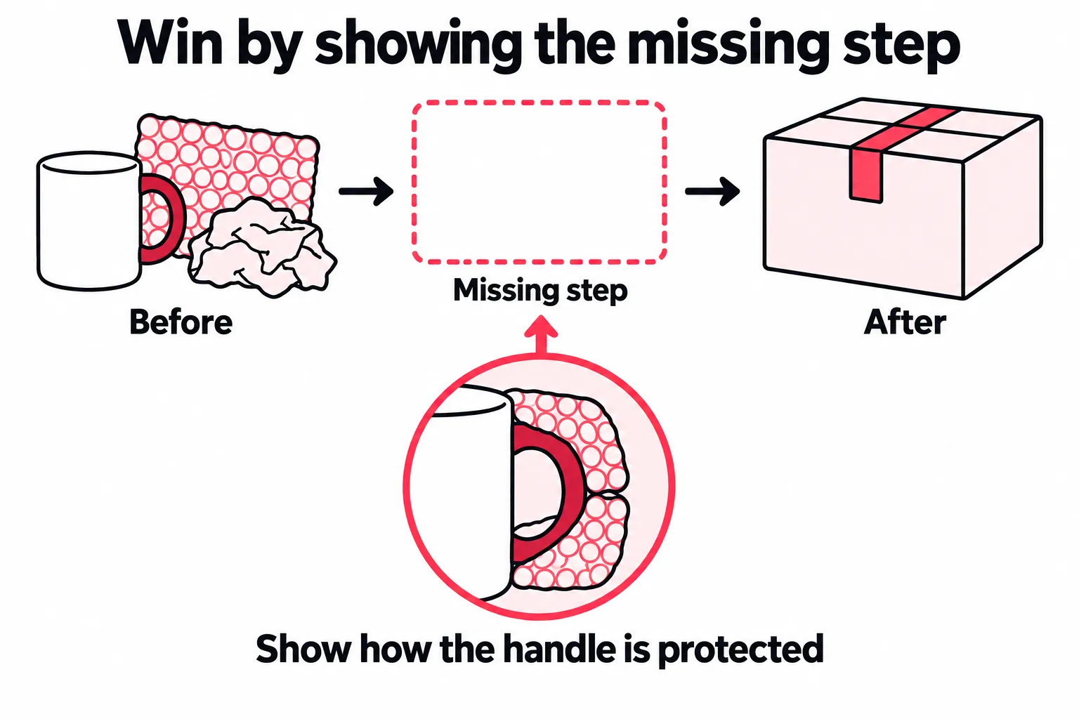 A packing tutorial jumps from an unpacked mug to a closed parcel. A close view of padding around the handle fills the missing step and gives viewers the answer other videos skip.