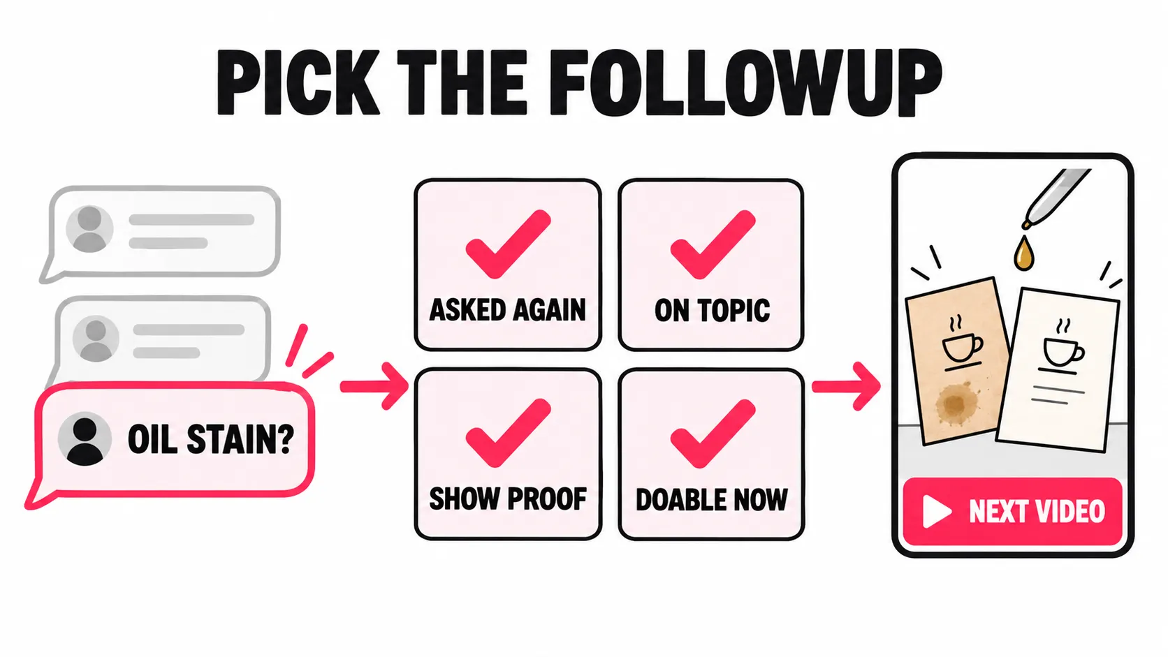 A repeated oil-stain question passes four checks: asked again, on topic, show proof, and doable now, then becomes the next video.