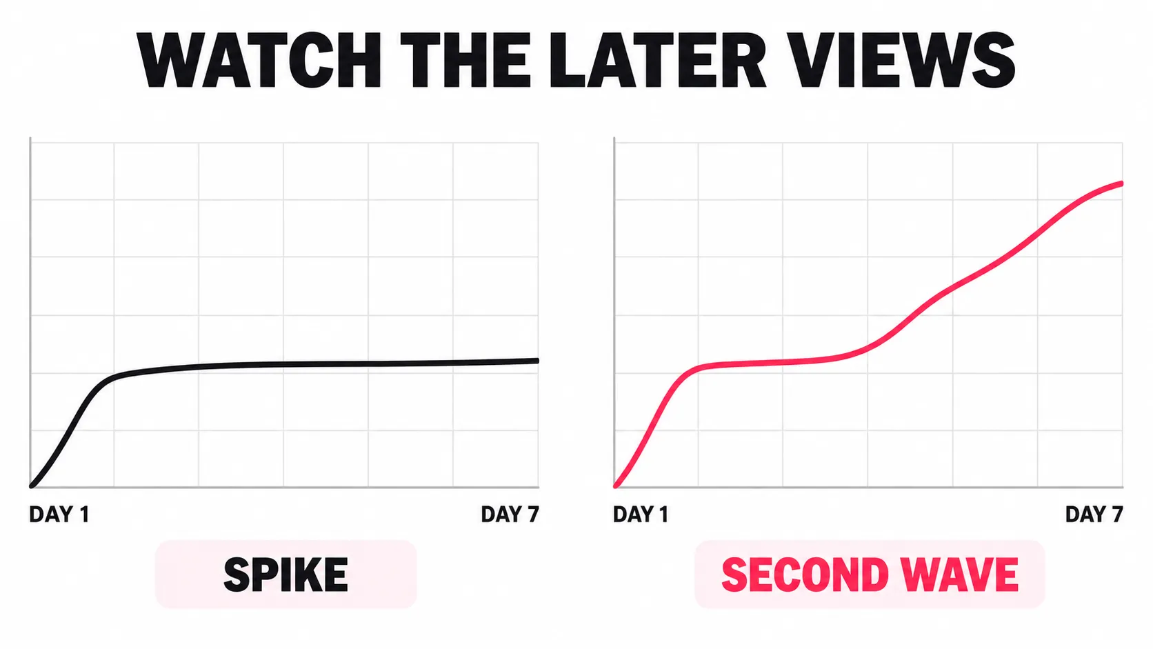 Two view curves: a spike rises early then flattens, while a second wave keeps gaining views through day seven.