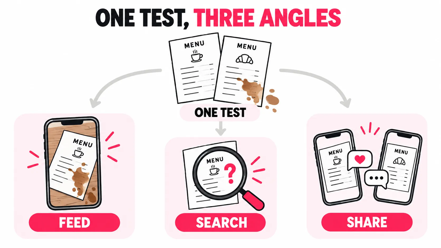 One cafe menu paper test branches into three distinct video angles for the feed, search, and direct sharing.