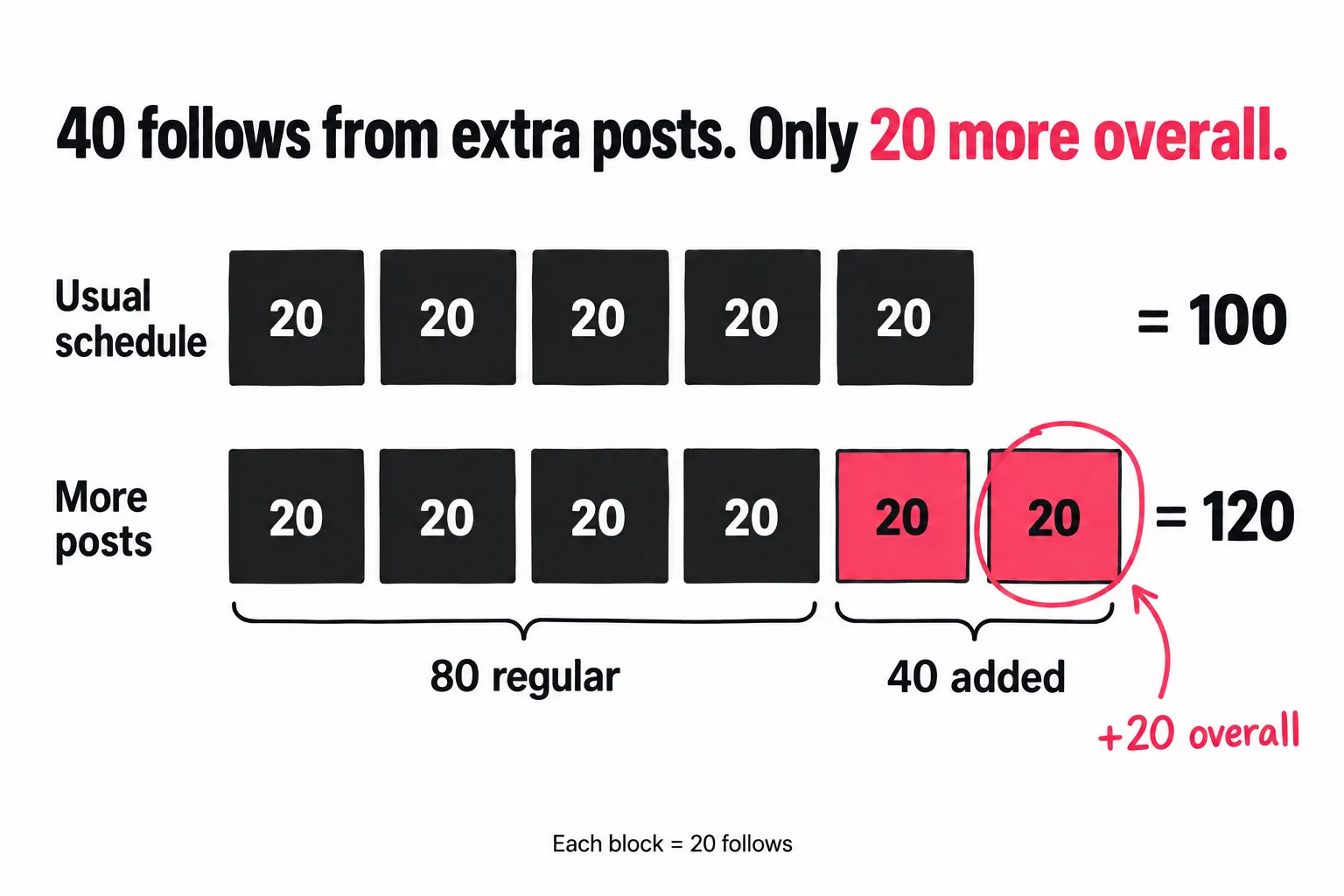 Each block represents 20 follows. Five regular blocks total 100; four regular and two added blocks total 120, a net gain of one block.