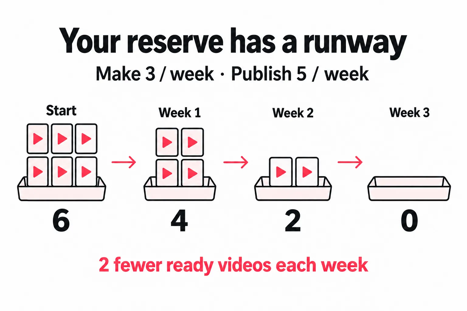 Making three videos and publishing five weekly reduces a six-video reserve to four, then two, then zero over three weeks.