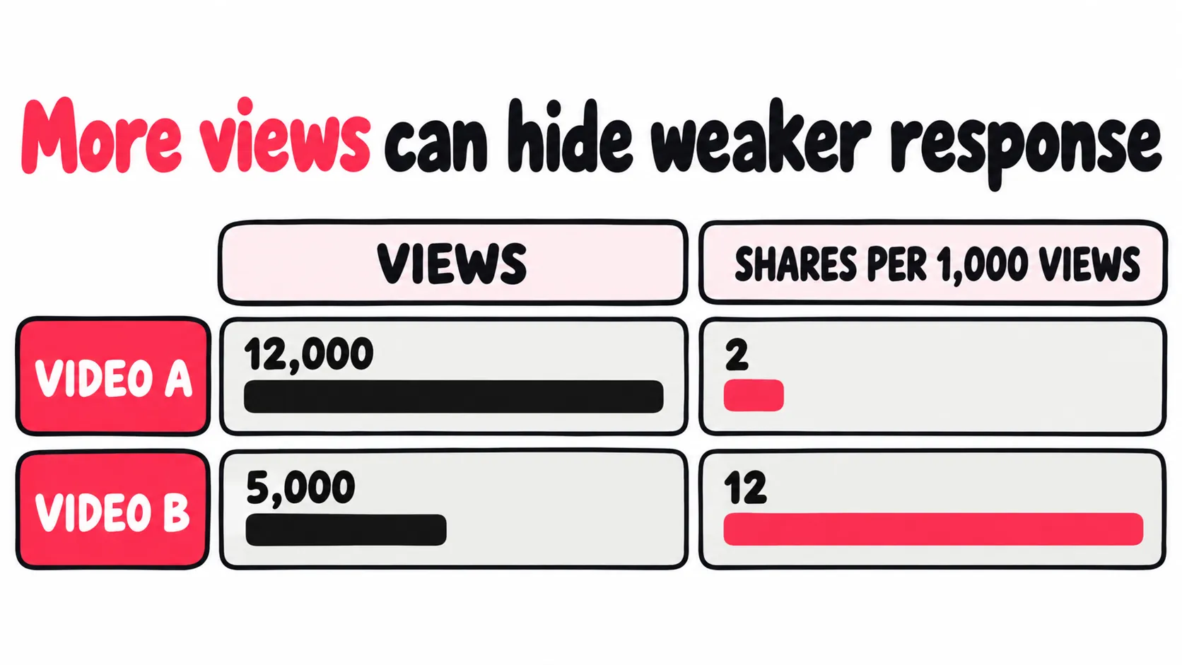 Video A has 12,000 views and 2 shares per 1,000 views. Video B has 5,000 views and 12 shares per 1,000 views. The post with fewer views earns stronger sharing per view.
