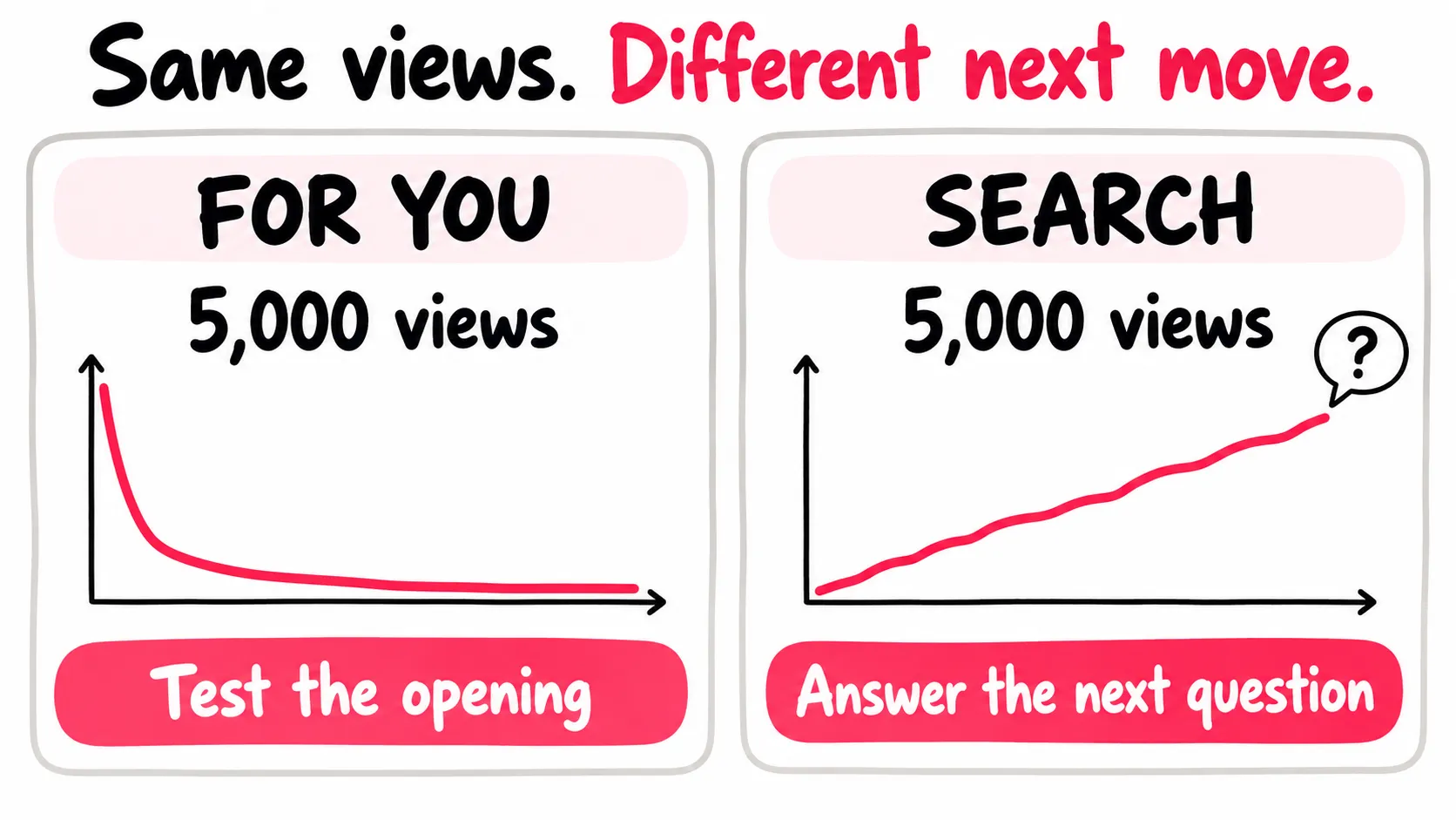 Two videos each have 5,000 views. For You viewers leave early, pointing to an opening test. Search views rise over time and lead to a follow-up question.