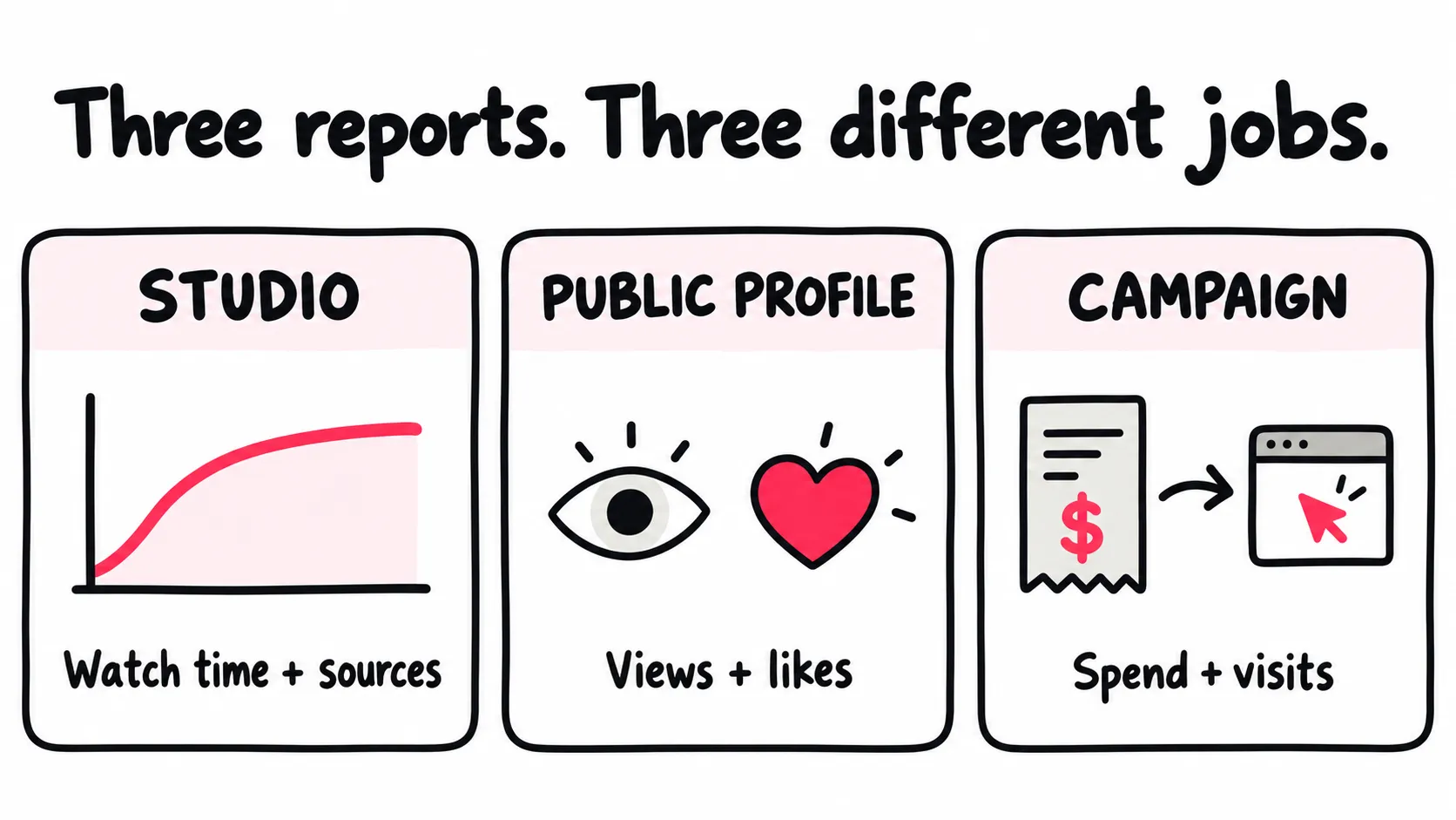 Three separate reports: TikTok Studio shows watch time and traffic sources, a public profile shows views and likes, and a campaign report shows spend and visits.