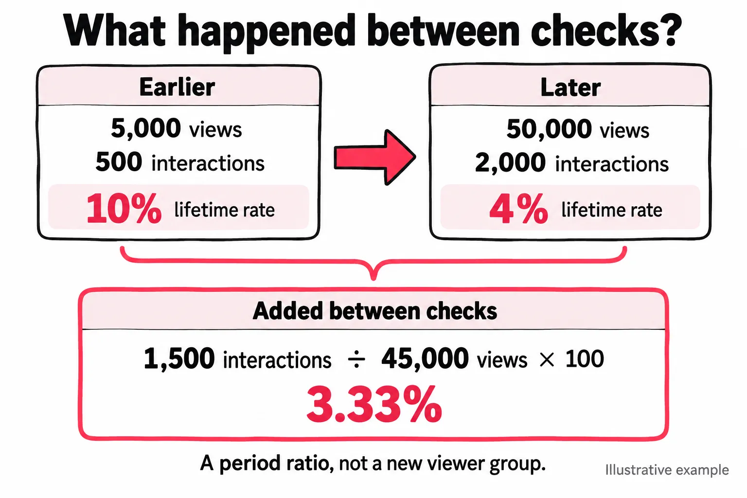 A post grows from 5,000 views and 500 interactions to 50,000 views and 2,000 interactions. Its lifetime rate falls from 10% to 4%. The added 1,500 interactions divided by 45,000 added views gives a 3.33% rate between checks.