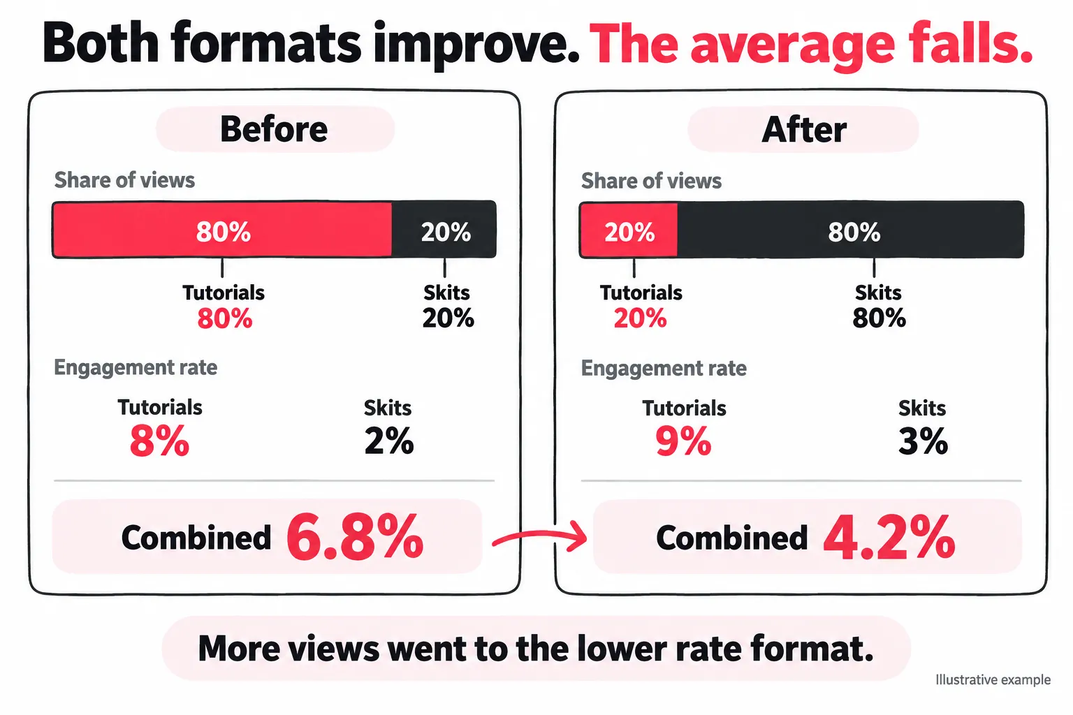 Before and after diagram: tutorials improve from 8% to 9% engagement and skits from 2% to 3%. As skits grow from 20% to 80% of views, the combined rate falls from 6.8% to 4.2%.