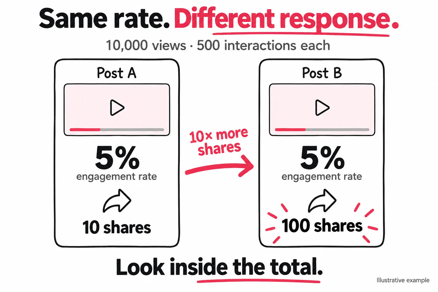 Two posts each have 10,000 views, 500 interactions and a 5% engagement rate. Post A has 10 shares and Post B has 100 shares, ten times as many at the same total rate.