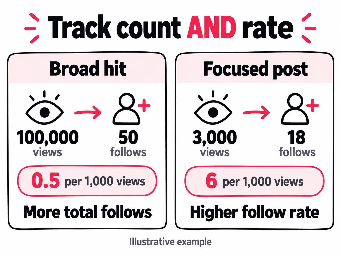 A broad hit earns 50 follows from 100,000 views, or 0.5 per 1,000. A focused post earns 18 from 3,000, or 6 per 1,000. The first wins on total follows; the second wins on follow rate.