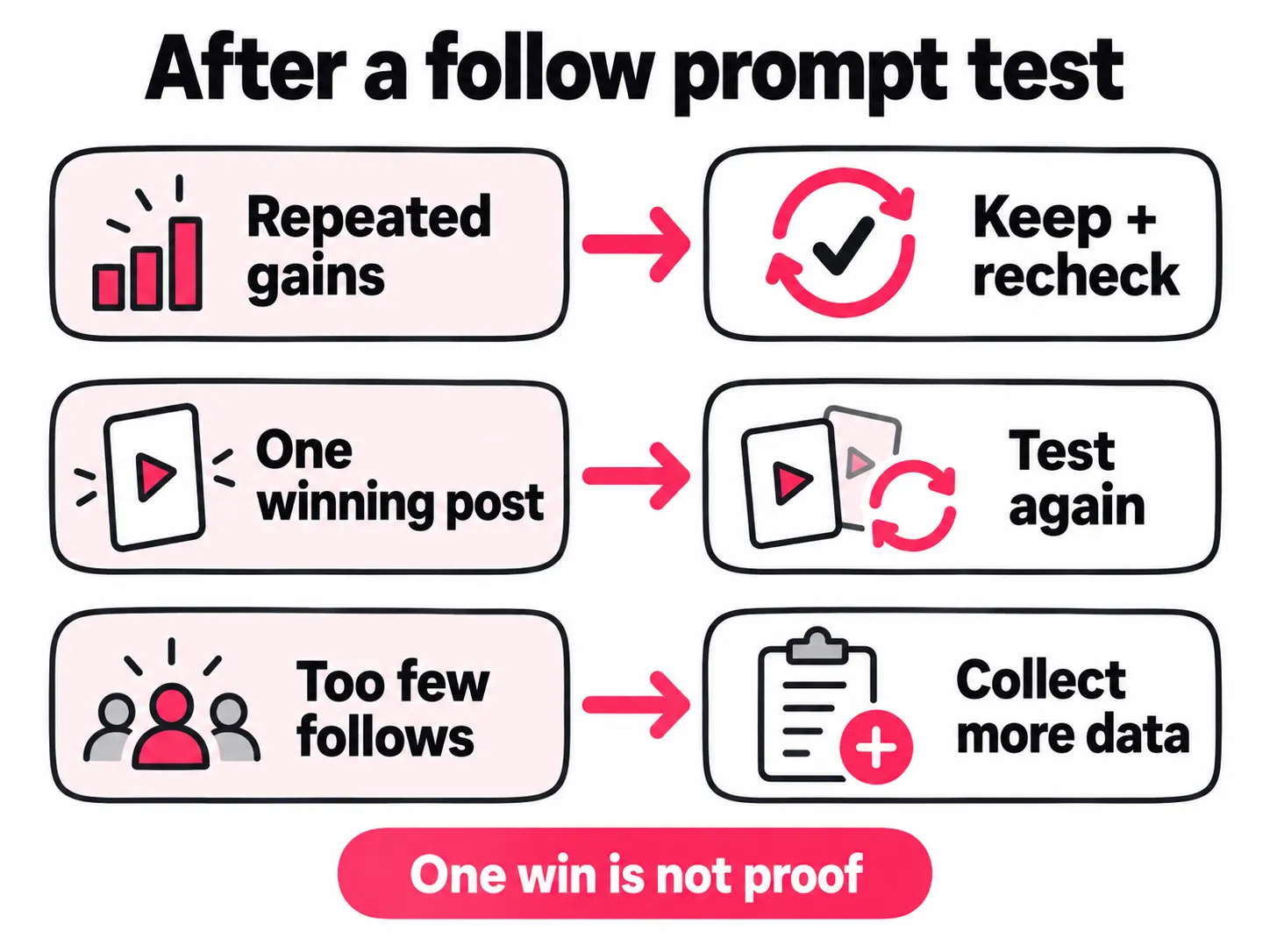 After a follow prompt test: repeated gains mean keep and recheck; one winning post means test again; too few follows mean collect more data. One win is not proof.