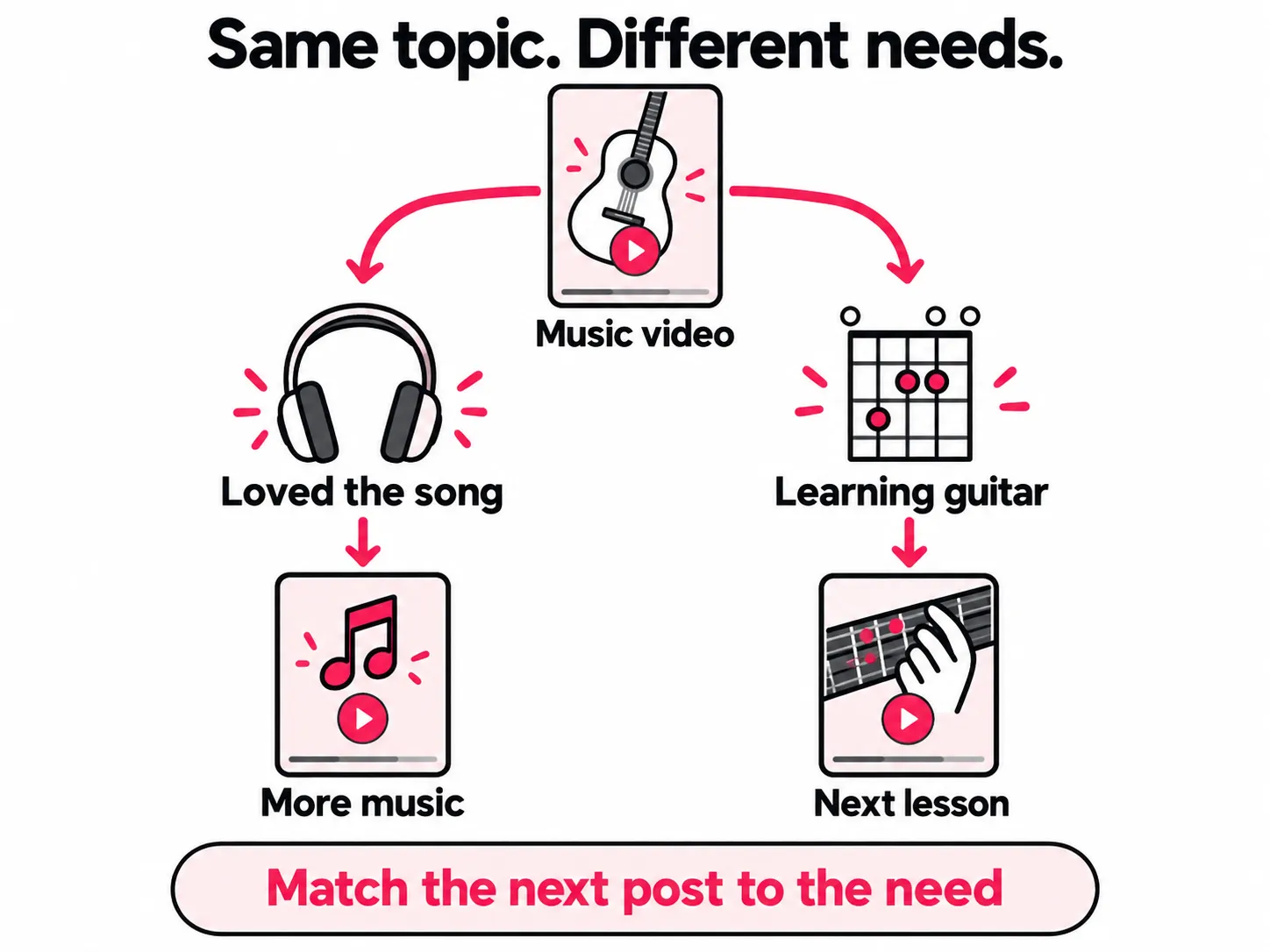 A music video leads to two viewer needs: someone who loved the song wants more music, while someone learning guitar wants the next lesson. Match the next post to the need.