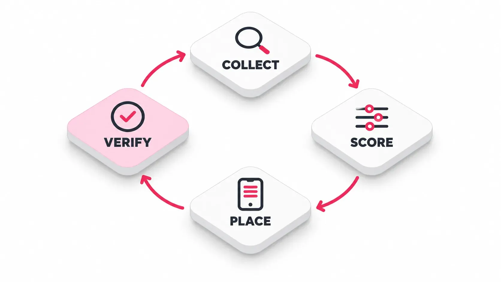 Circular diagram of the four step keyword loop: collect phrases, score them, place the winner in the video, then verify the results and repeat