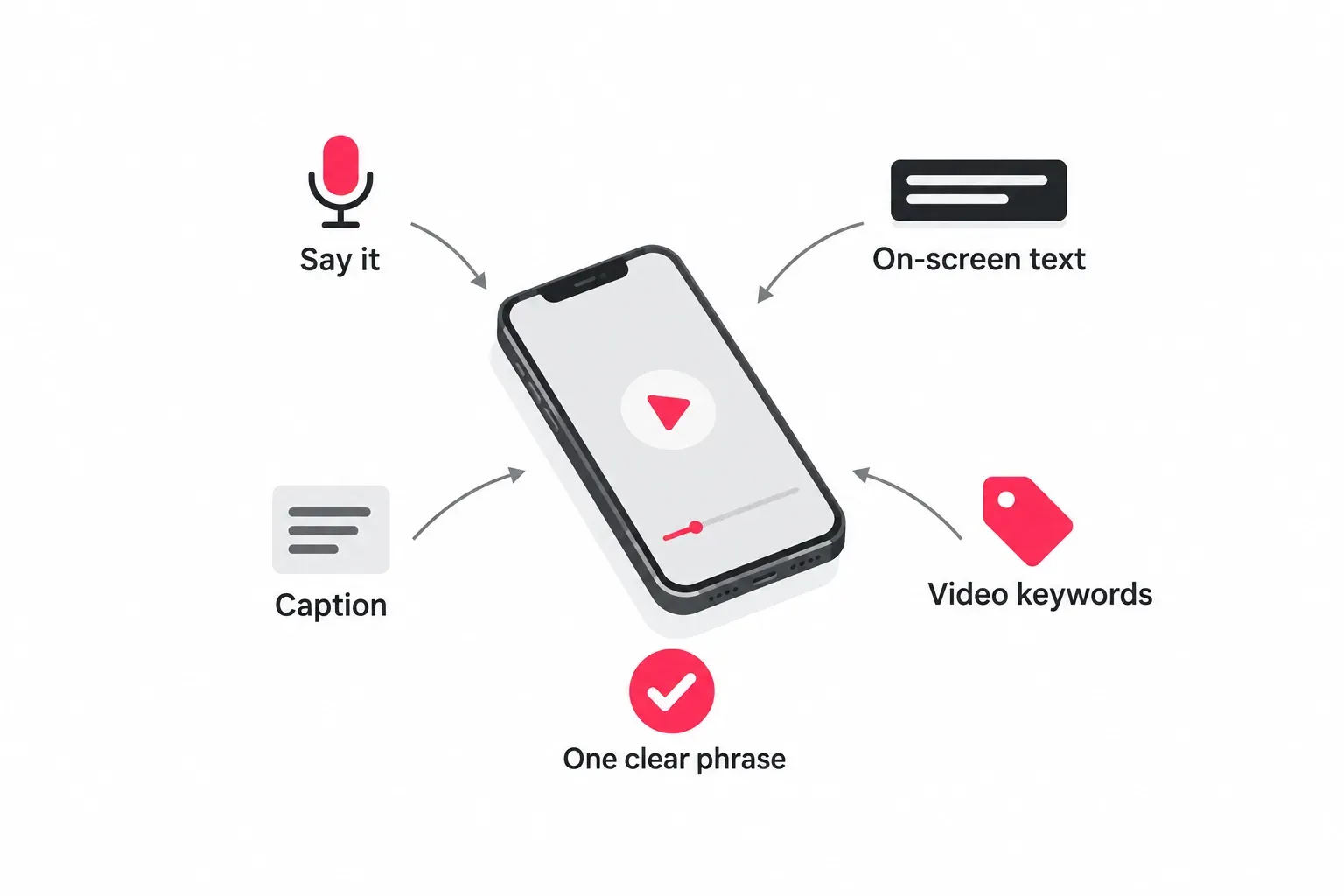 Diagram of a phone showing four keyword placements, spoken words, on screen text, caption and the video keywords field, all pointing to one clear phrase