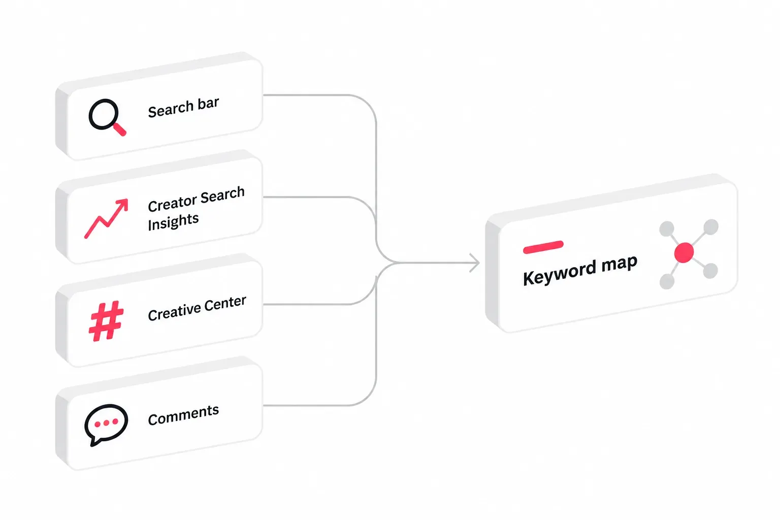 Diagram showing four sources of TikTok keywords, the search bar, Creator Search Insights, Creative Center and comments, all feeding into one keyword list