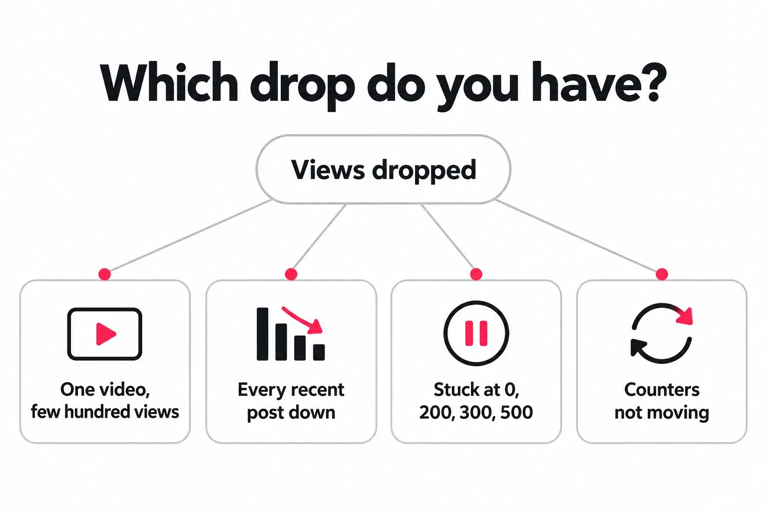 Diagram of the four kinds of TikTok view drop: one video with a few hundred views, every recent post down, views stuck at a round number, and counters that are not moving