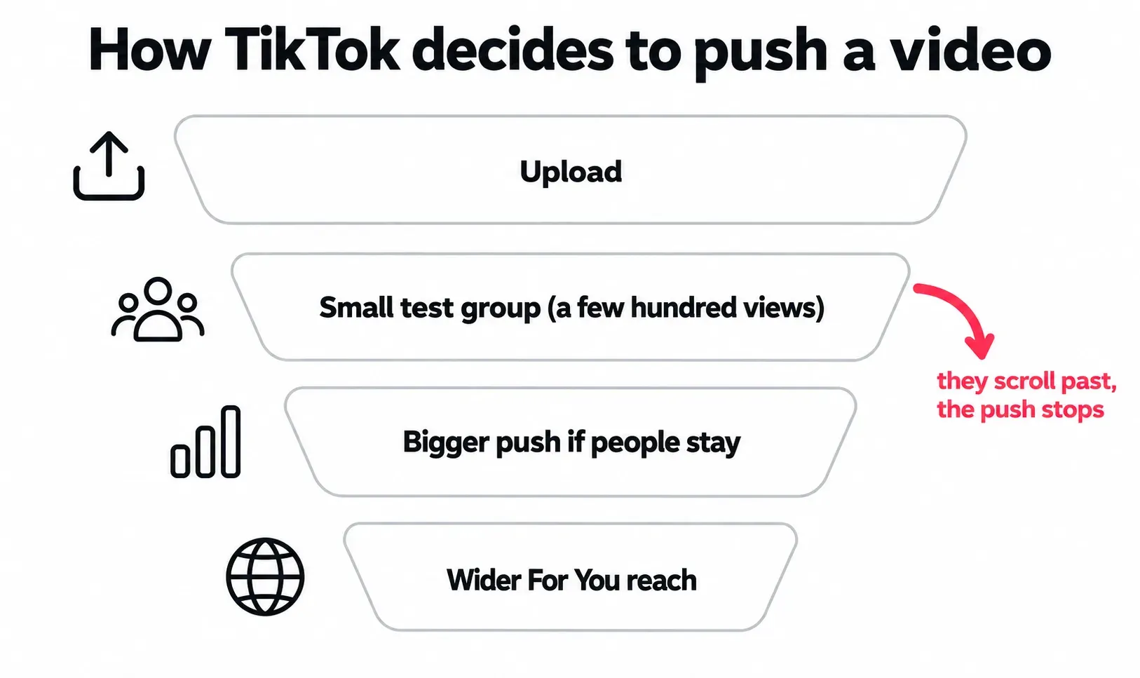 Funnel showing a TikTok video moving from upload to a small test group, then a bigger push when viewers stay, and finally wider For You reach, with a side arrow showing the push stopping when viewers scroll past