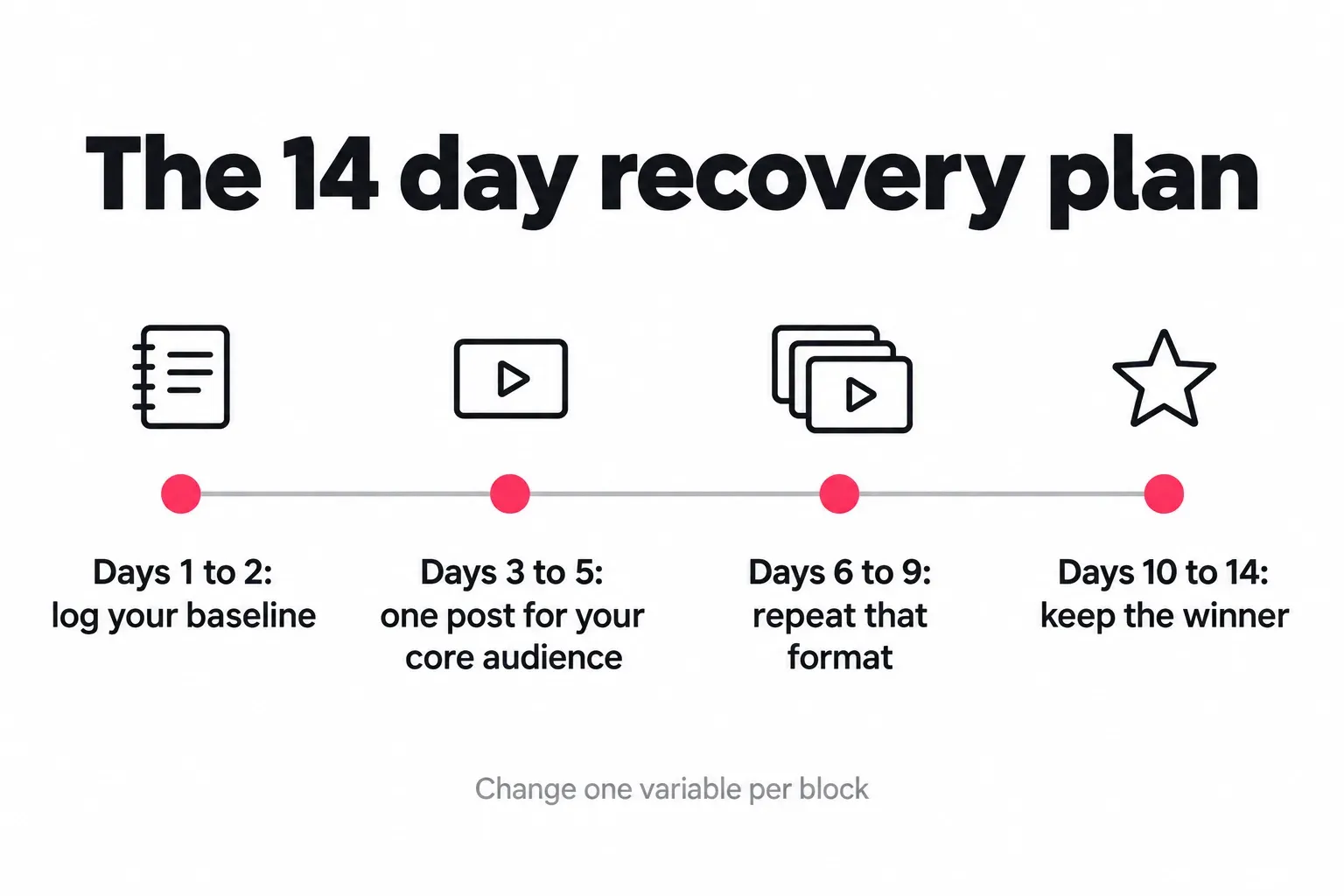 Timeline of the 14 day recovery plan with four phases: log your baseline, post once for your core audience, repeat the format, then keep the winner