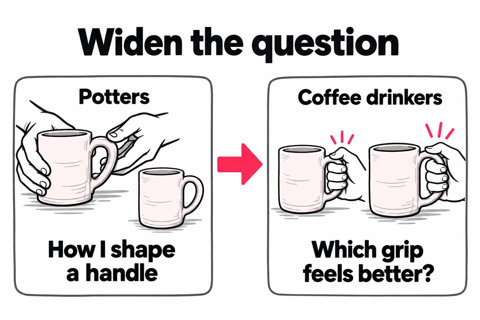 Widen the question: a potter's video about shaping a handle becomes a comparison of mug grips for coffee drinkers. The craft stays the same while the audience question changes.