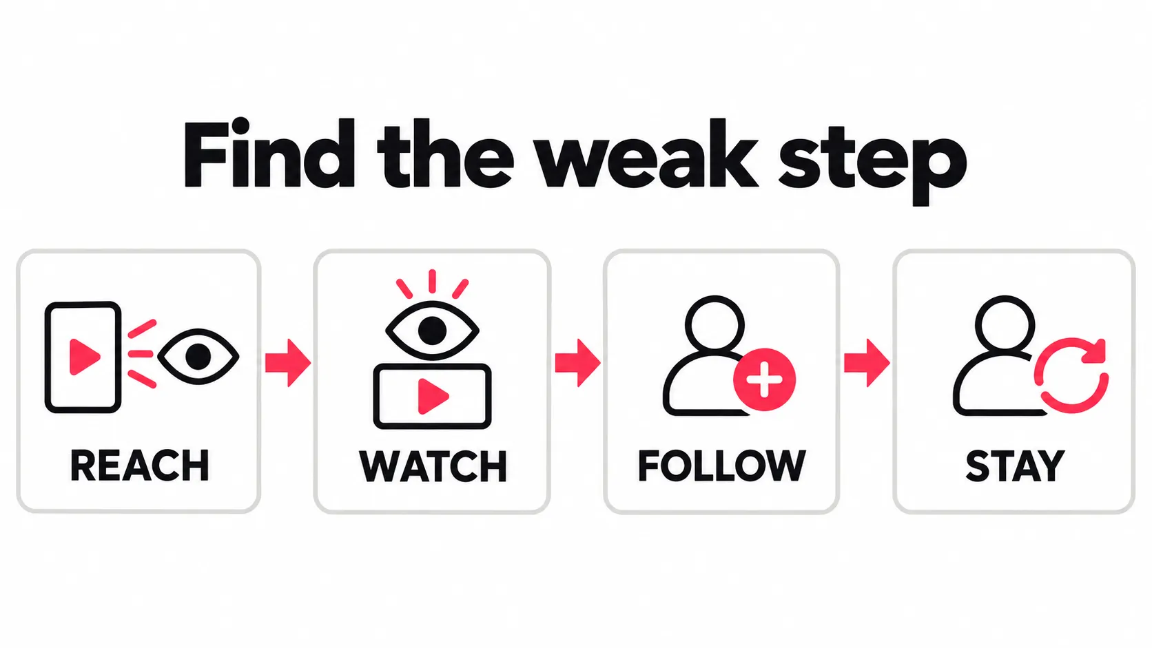 Four steps in account growth: reach, watch, follow, and stay, connected in that order