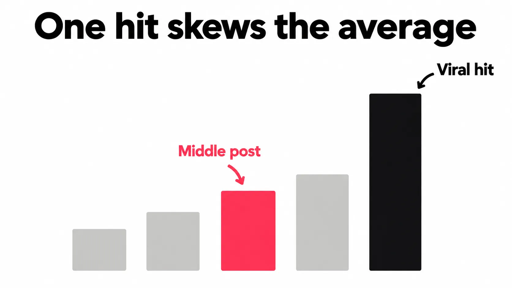 Five posts ordered by views, with the middle post highlighted and one much taller viral outlier