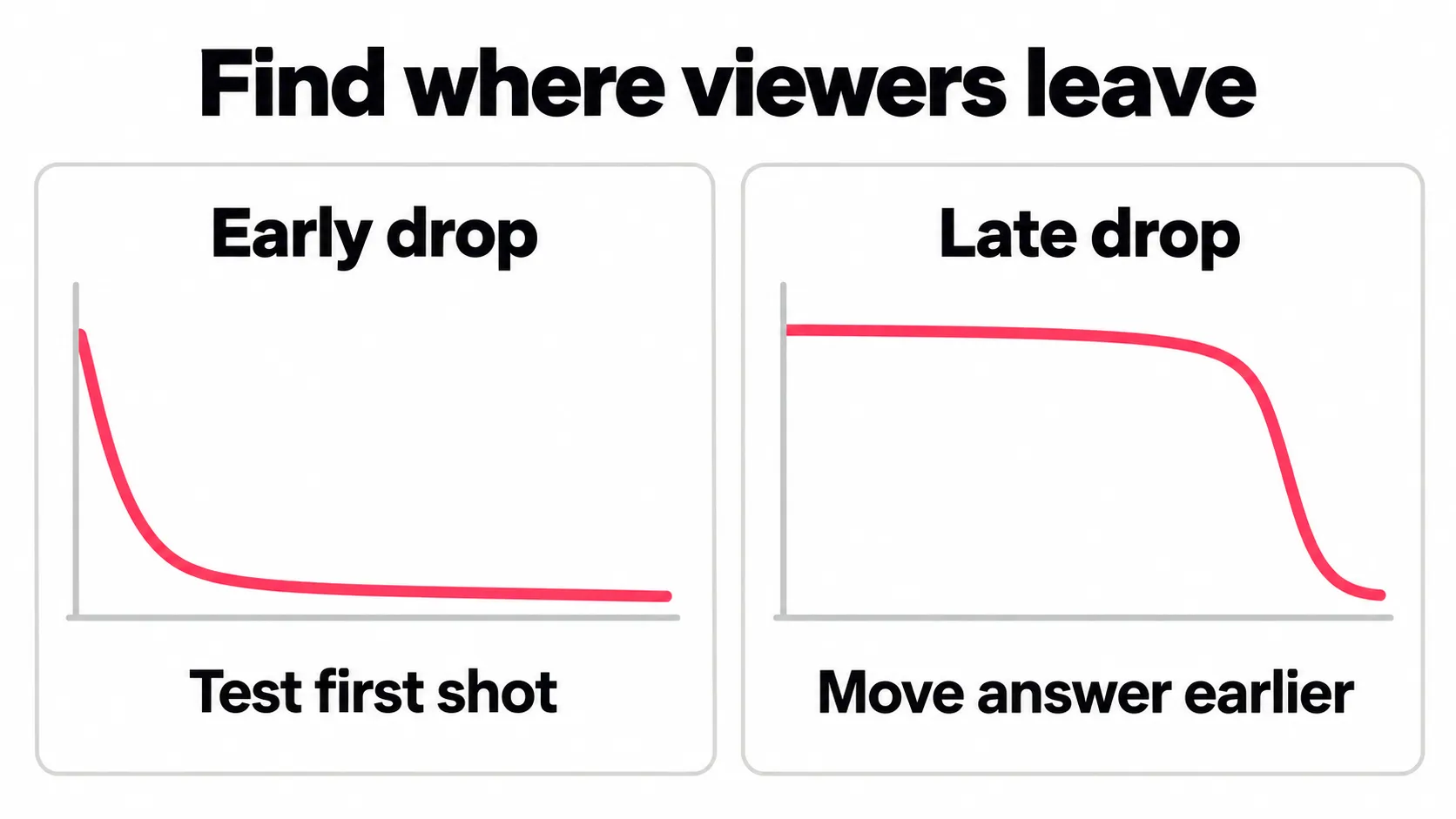 Two watch curves: an early drop suggests testing the first shot, while a late drop suggests moving the answer earlier